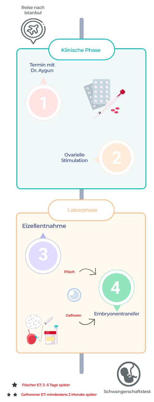 emb mobil DE Künstliche Befruchtung in der Türkei